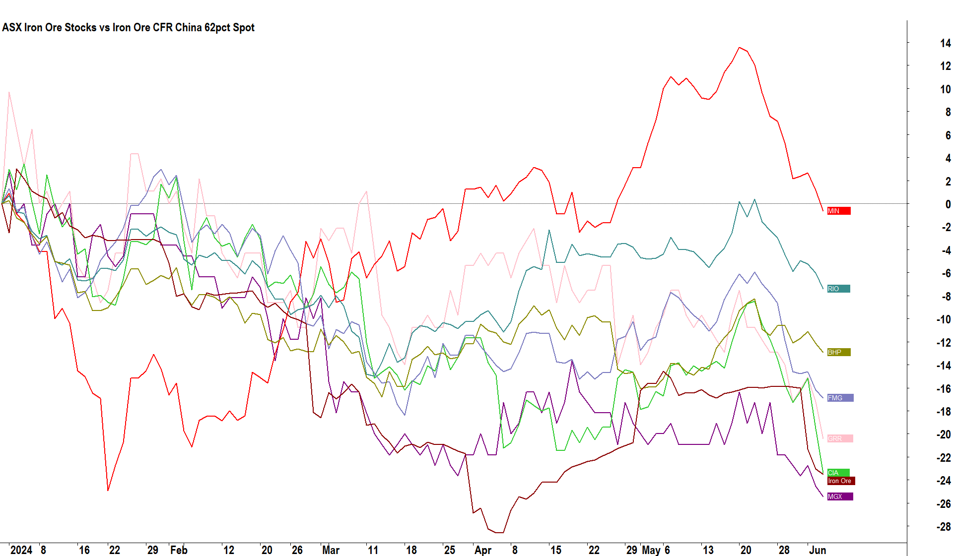 ASX Iron Ore Stocks vs Iron Ore CFR China 62pct Spot