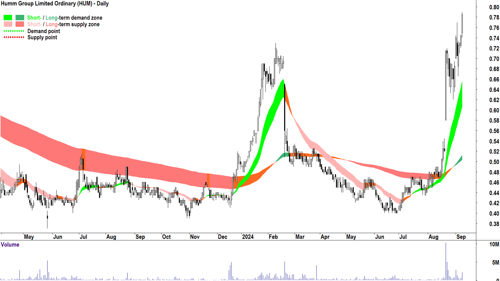 Humm Group (ASX-HUM) chart 9 September 2024