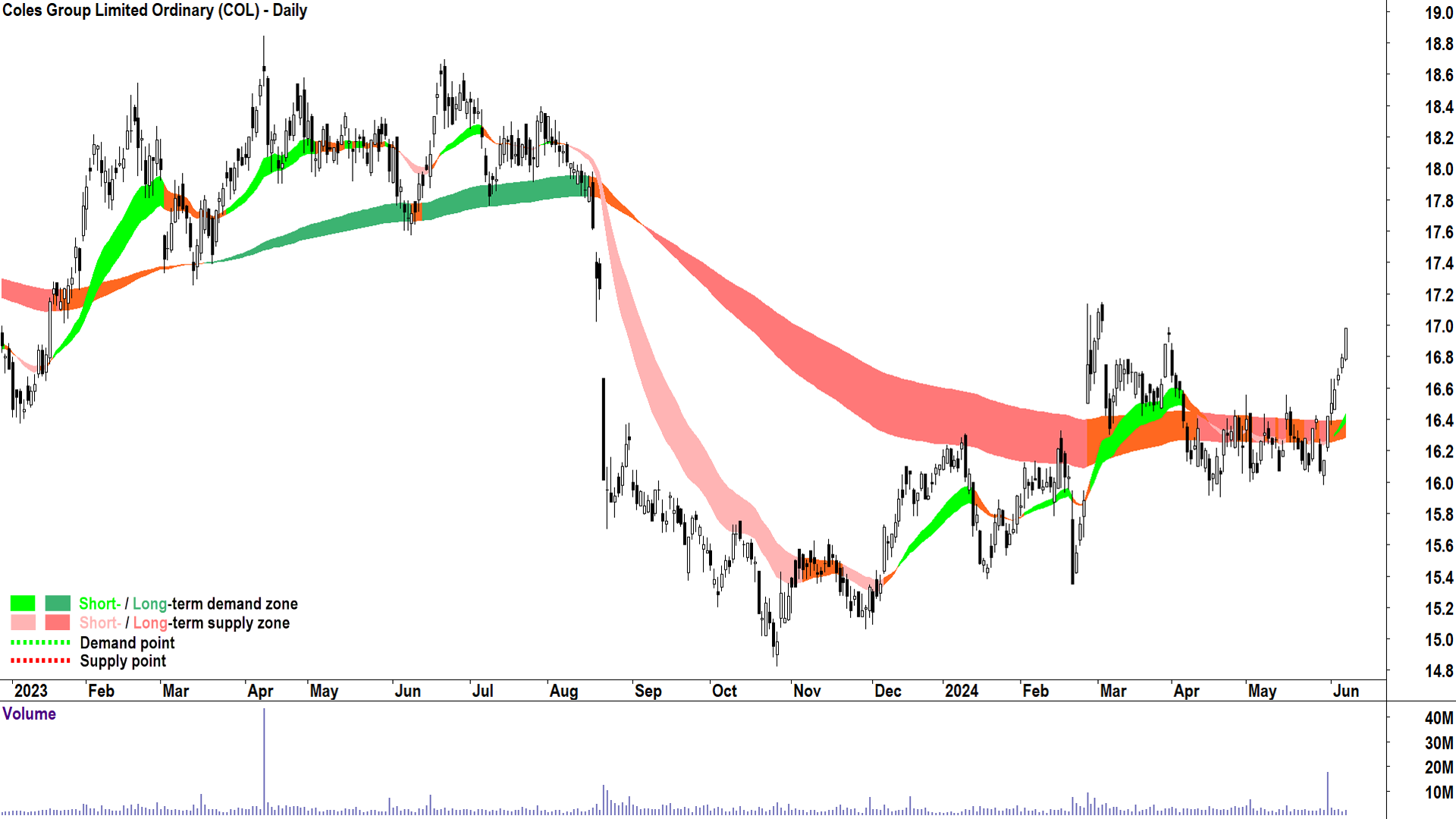 Car Group (ASX-CAR) chart 7 June 2024