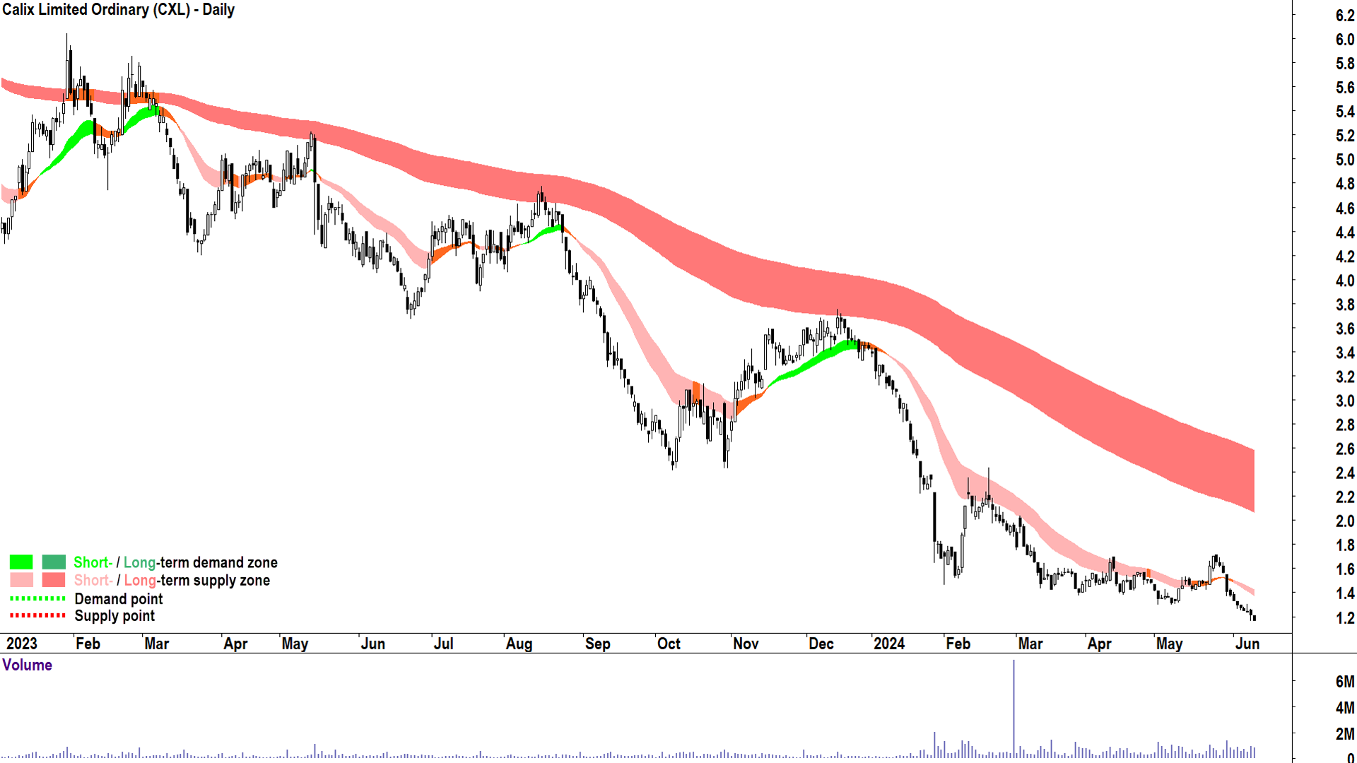 Calix (ASX-CXL) chart 12 June 2024