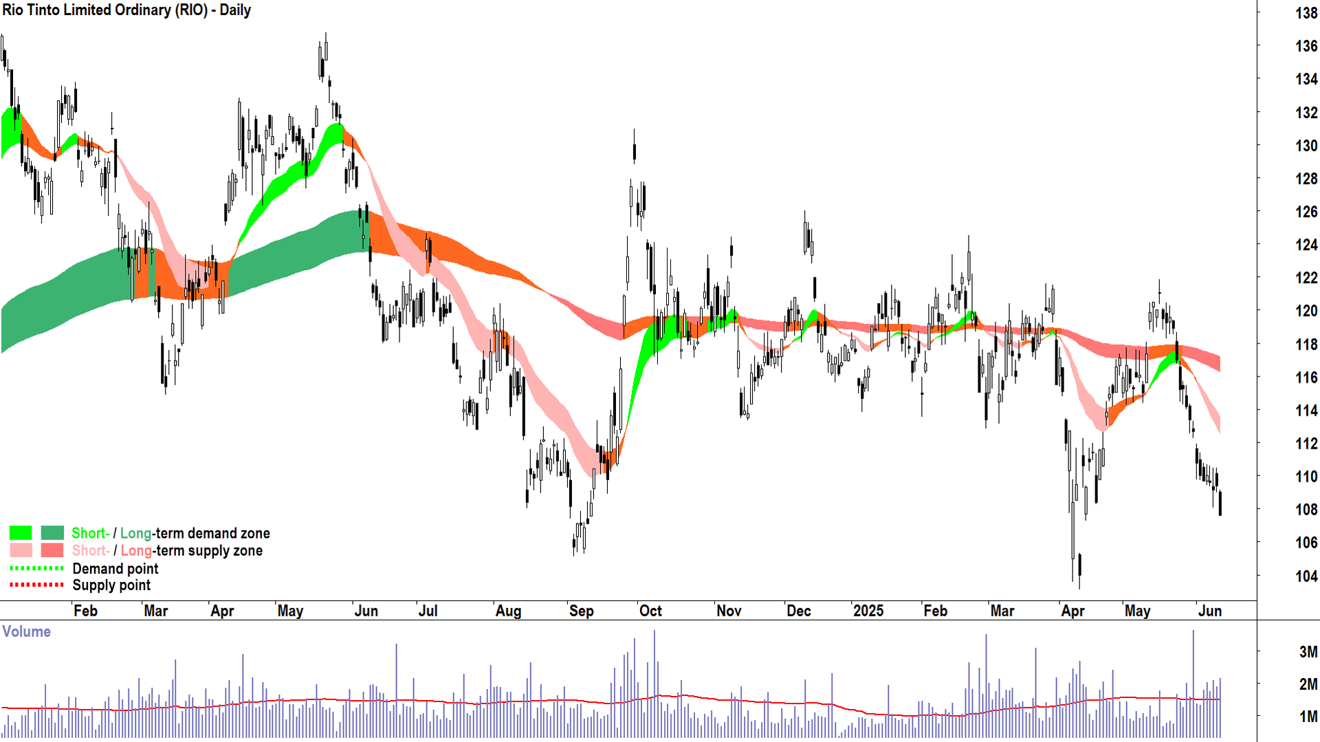 Rio Tinto (ASX-RIO) daily chart 12 June 2025