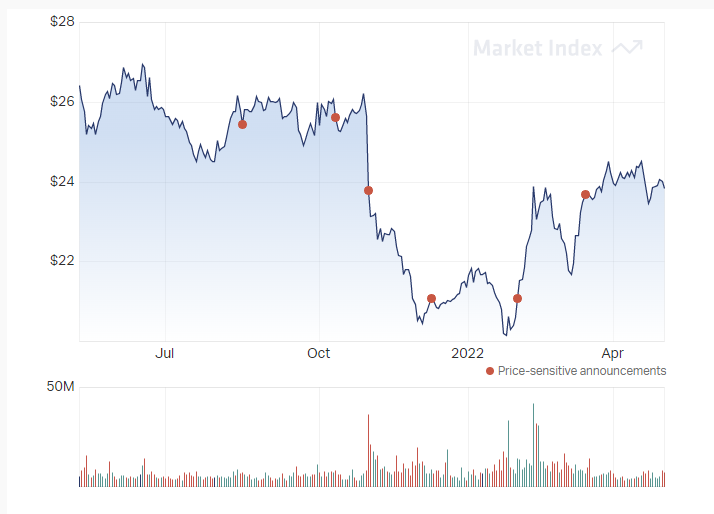 Westpac interim cash earnings down to 3.1bn Dividend up