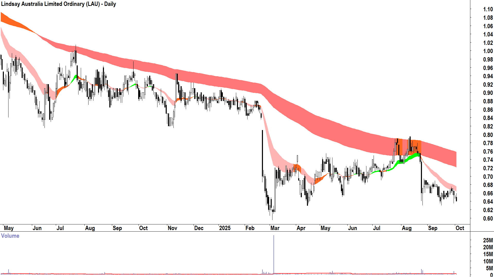 Lindsay Australia (ASX-LAU) daily chart 2 October 2025