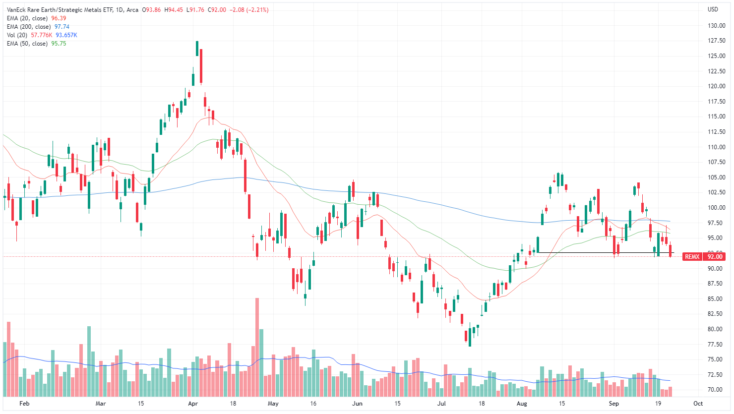 Rare Earth Strategic Metals ETF chart