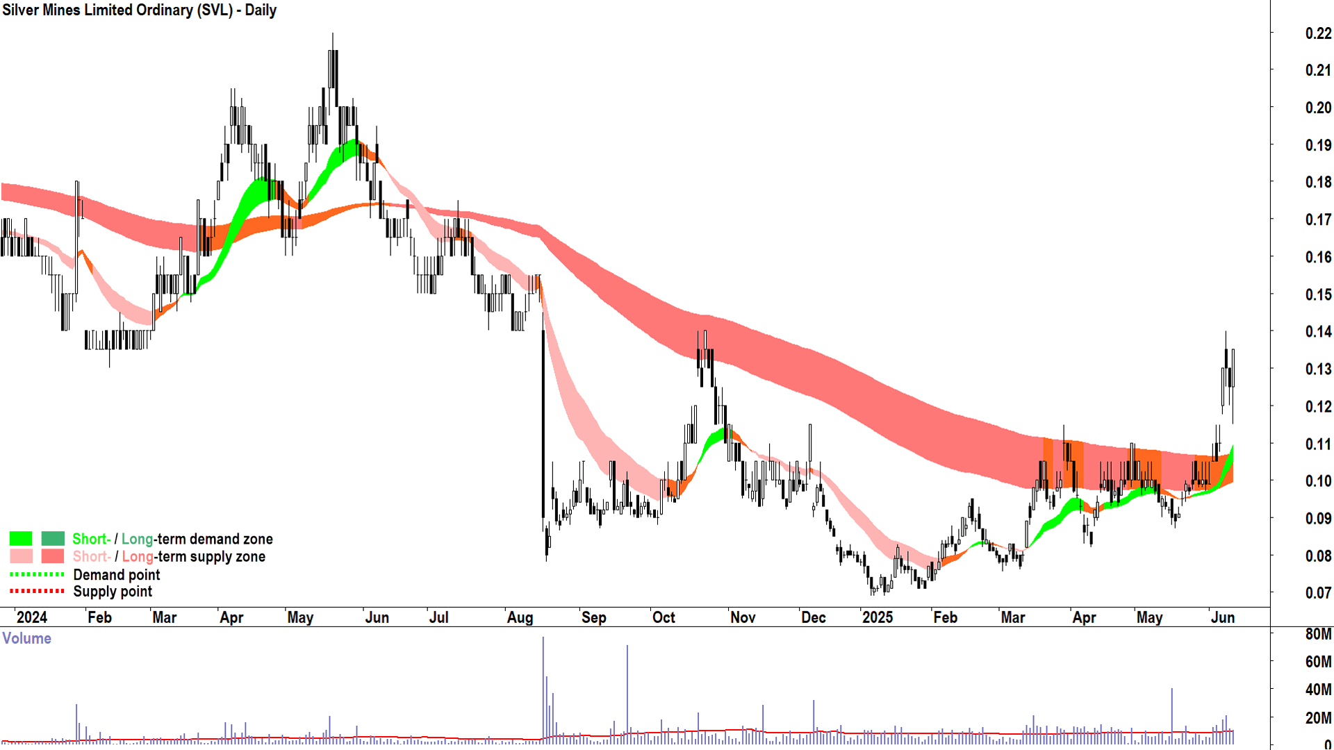 Silver Mines (ASX-SVL) daily chart 12 June 2025