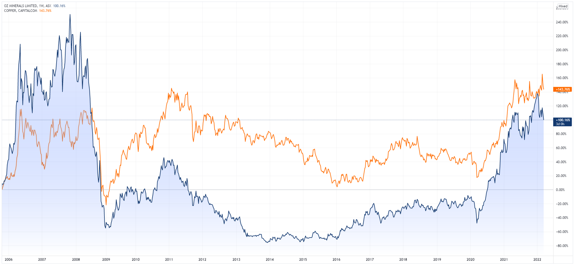 Ozl vs Copper price