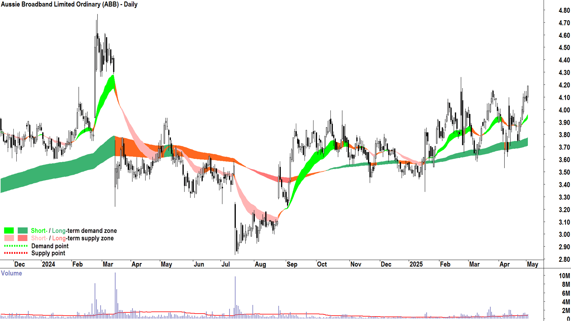 Aussie Broadband (ASX-ABB) daily chart 2 May 2025