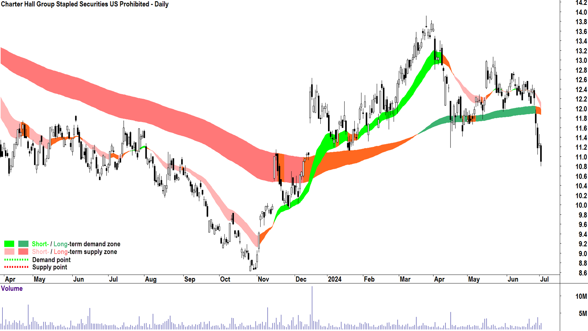 Charter Hall Group US Prohibited (ASX-CHC) chart 2 July 2024