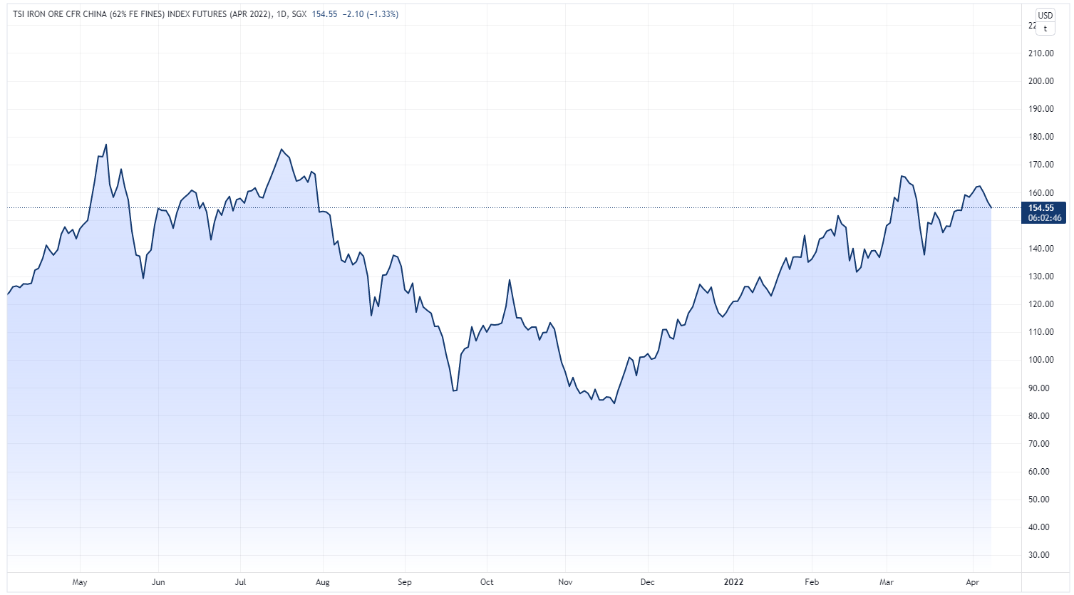 Iron ore futures