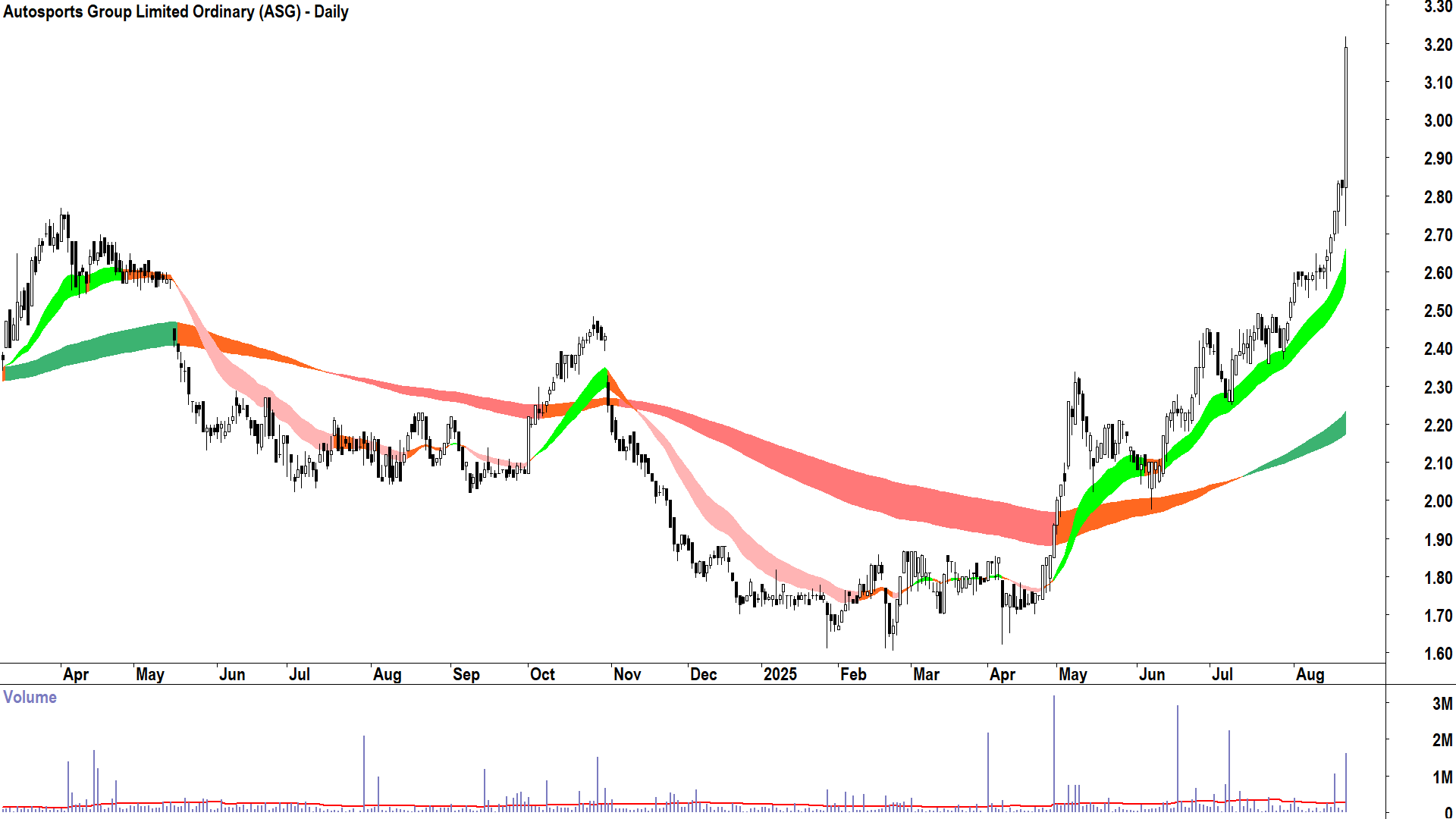 Autosports Group (ASX-ASG) daily chart 21 August 2025