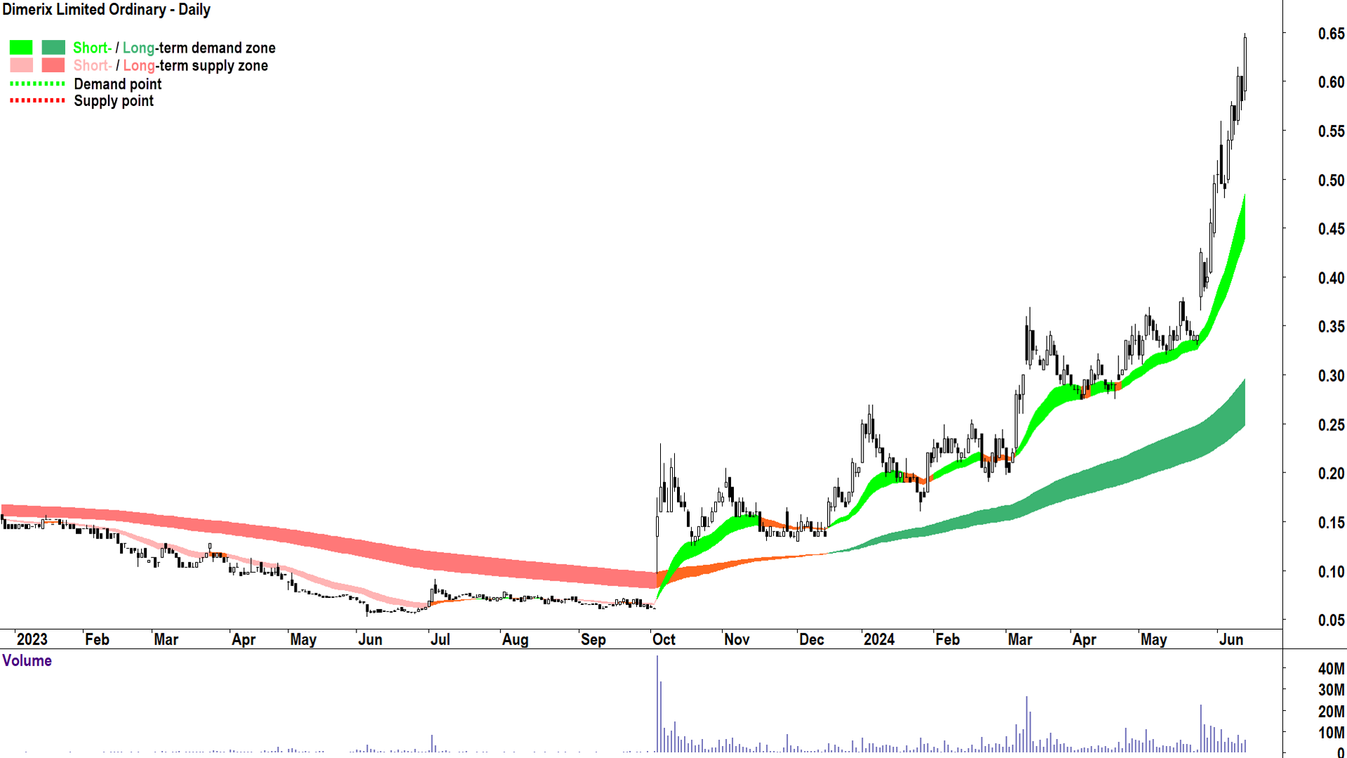 Dimerix (ASX-DXB) chart 14 June 2024