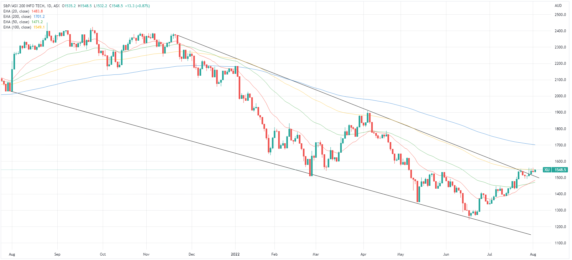 ASX 200 Info Tech Index chart