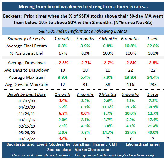 S&P 500 after breadth thrusts