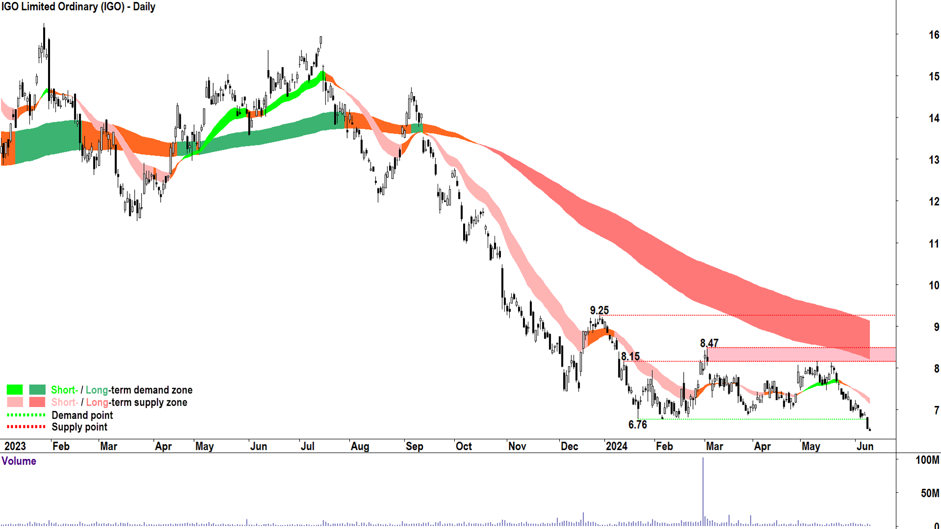 IGO (ASX-IGO) chart 12 June 2024