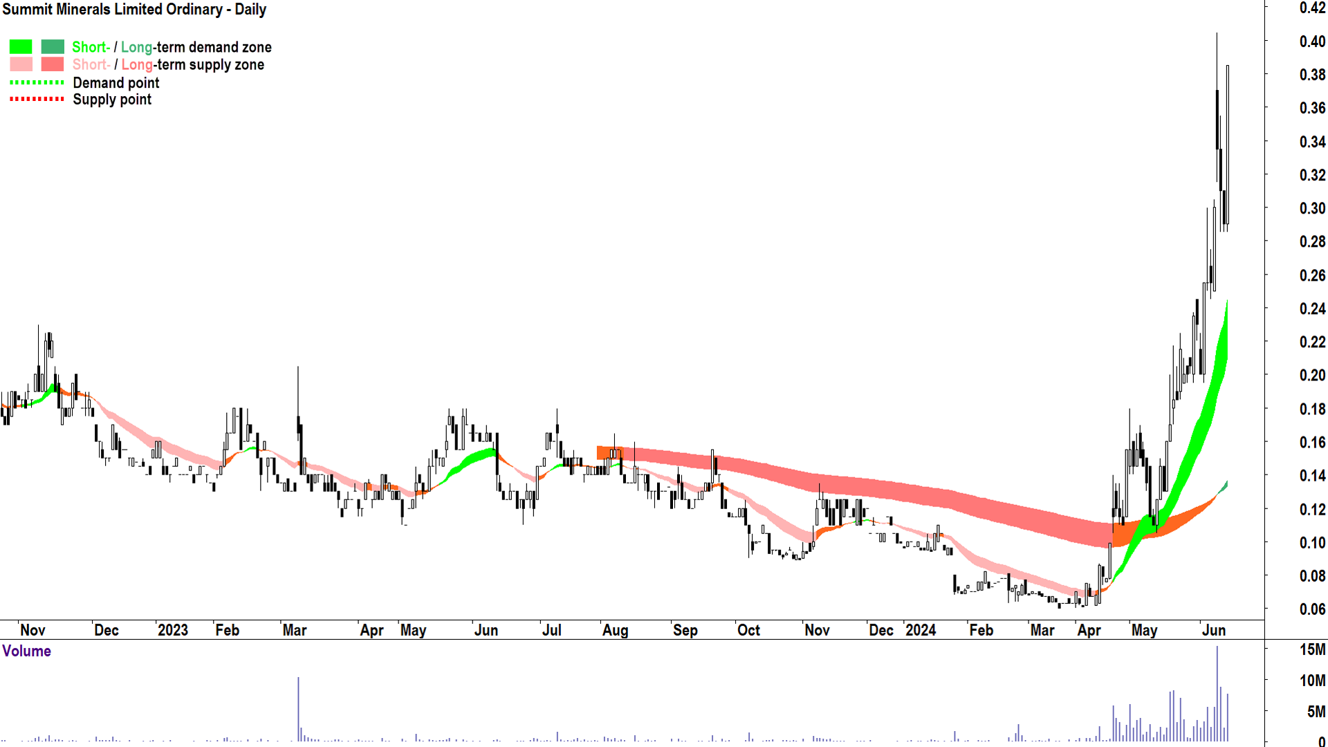 Summit Minerals (ASX-SUM) chart 14 June 2024