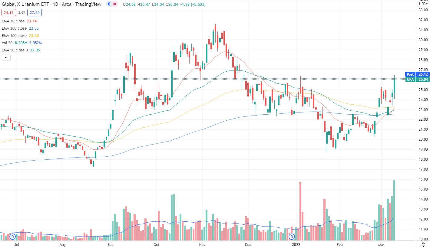 Global X Uranium ETF