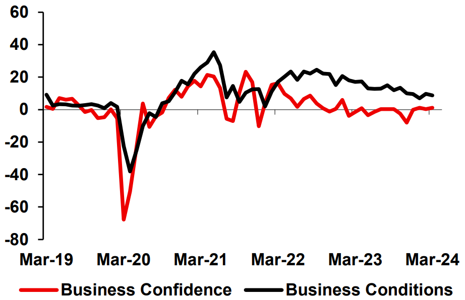 Confidence & Conditions (Net Balance, SA. Source National Australia Bank Limited