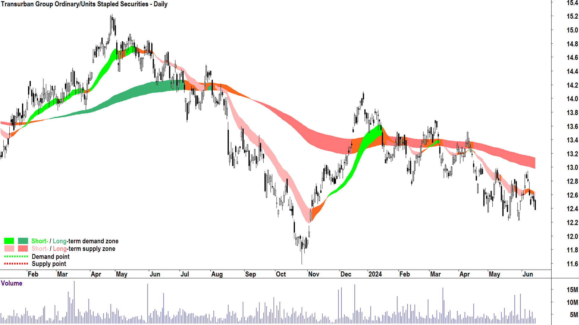 Transurban Group (ASX-TCL) chart 15 June 2024