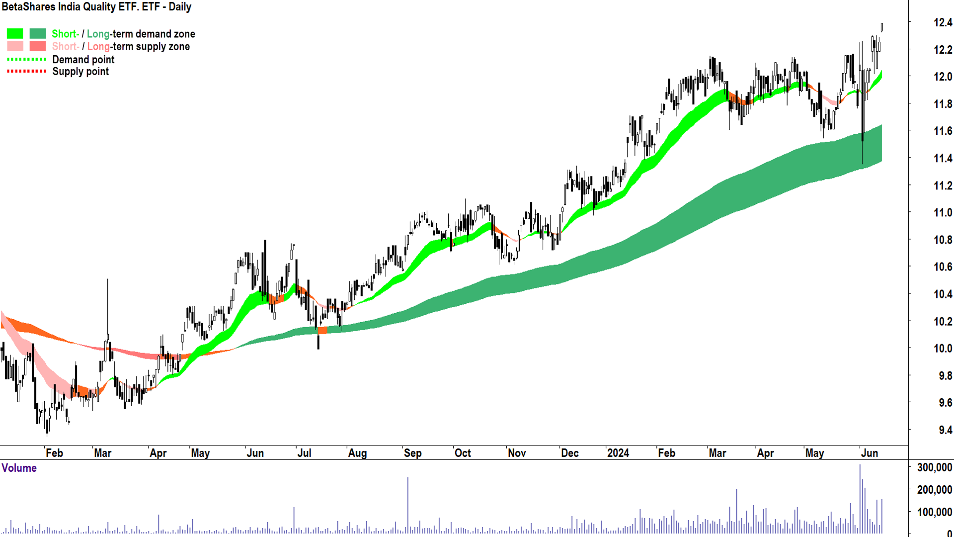 BetaShares India Quality ETF (ASX-IIND) chart 15 June 2024