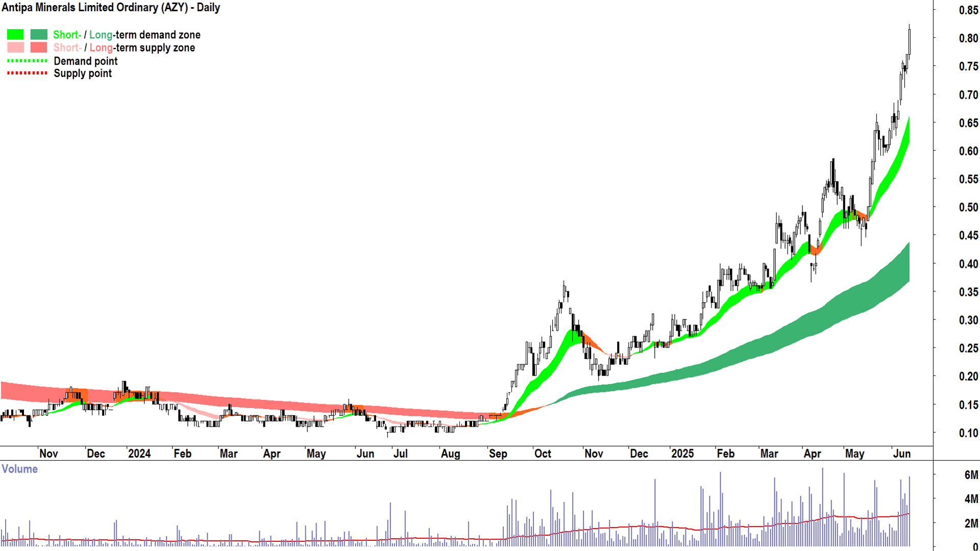 Antipa Minerals (ASX-AZY) daily chart 13 June 2025