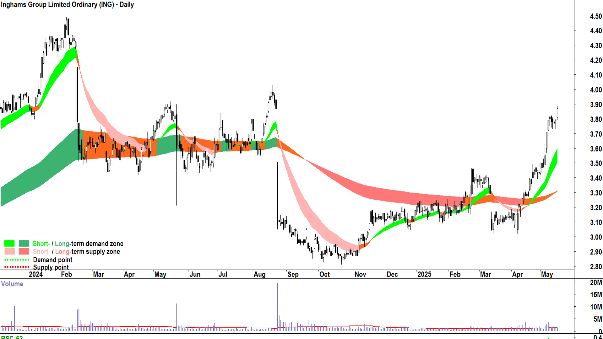 Inghams Group (ASX-ING) daily chart 16 May 2025