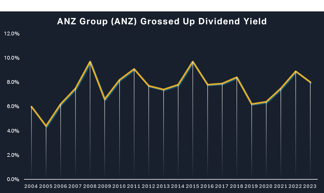 ANZ Group Dividend Yield Chart