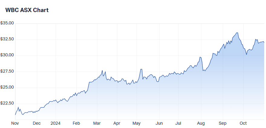 WBC price chart