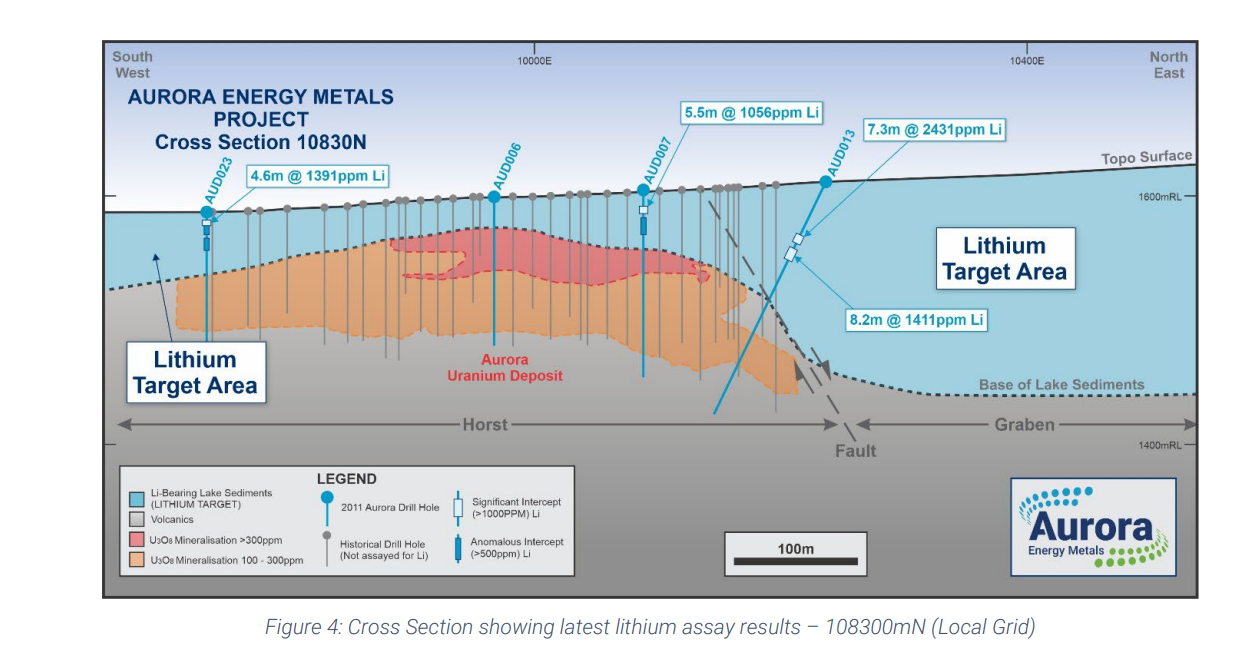 Cross section showing Aurora-s latest lithium assay results