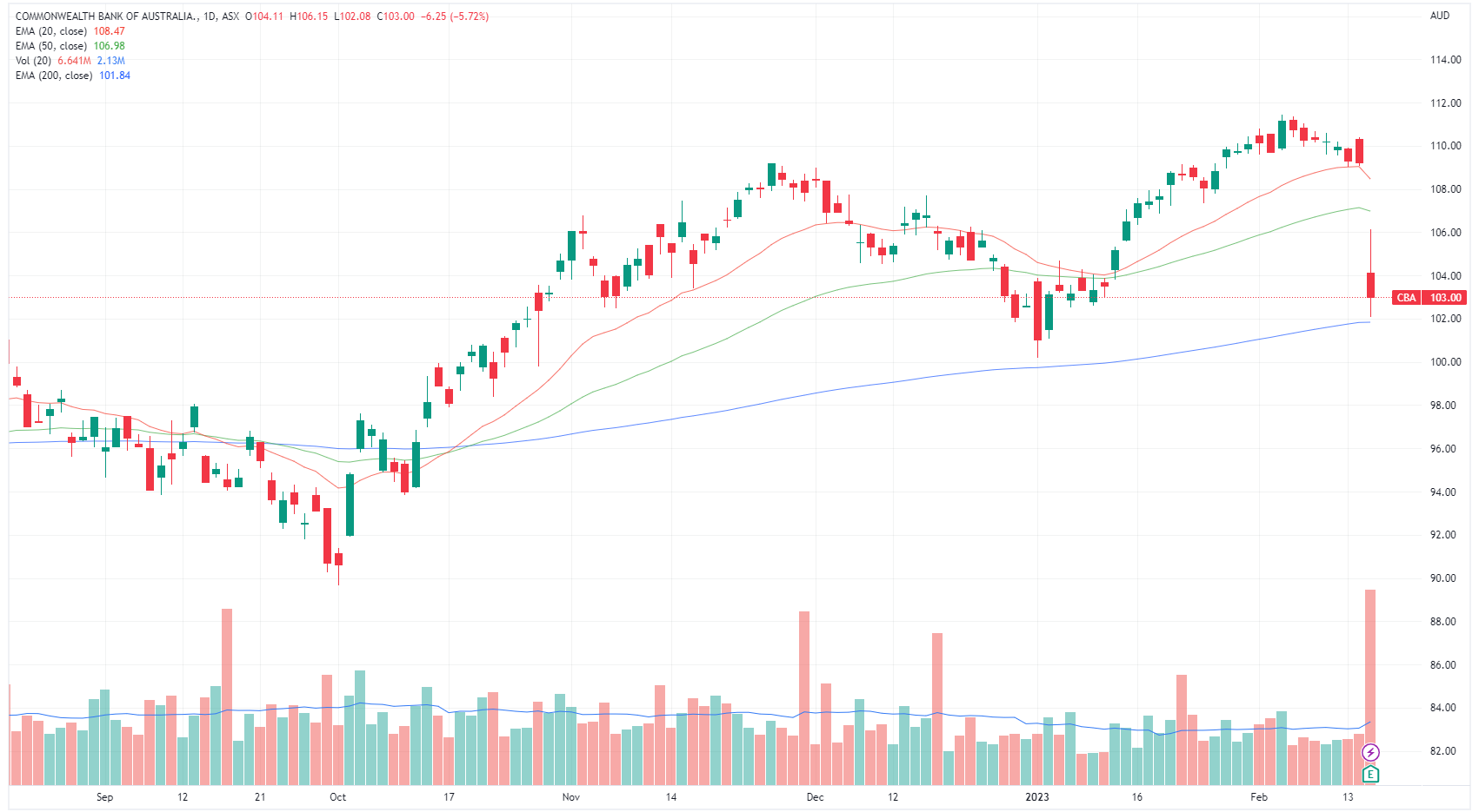 CBA price chart