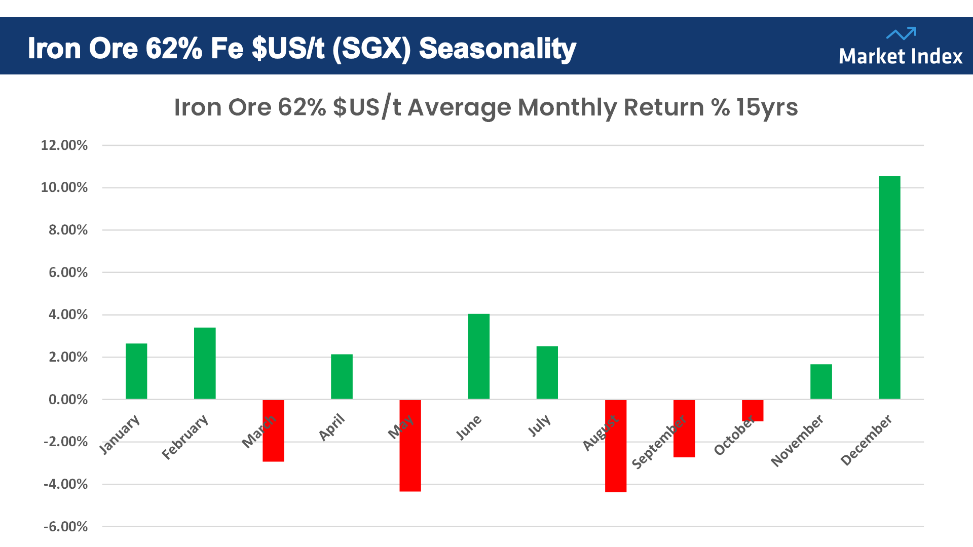 iron ore seasonality,iron ore average monthly returns since 2008