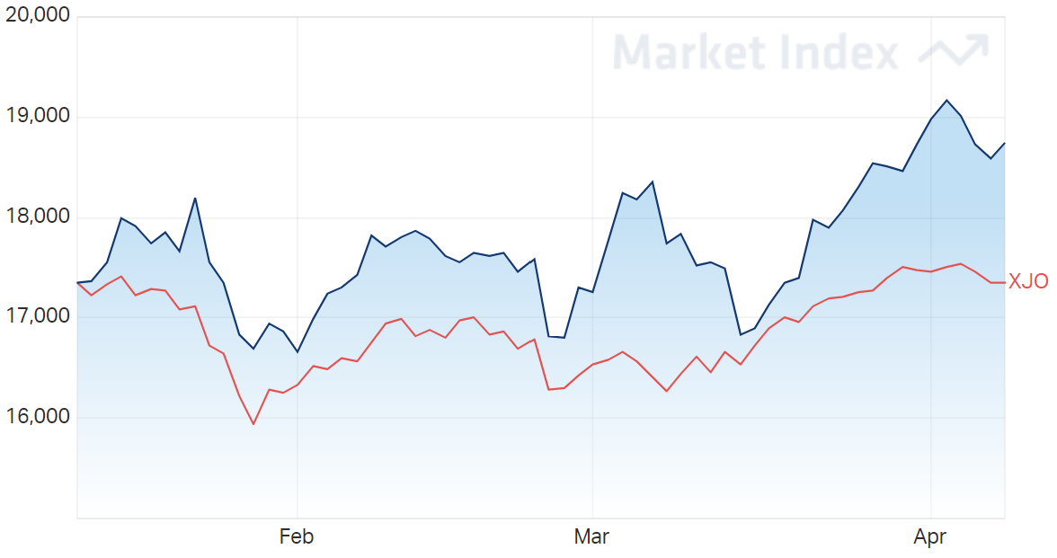 ASX Materials Sector 3-Month Chart 08-04-2022