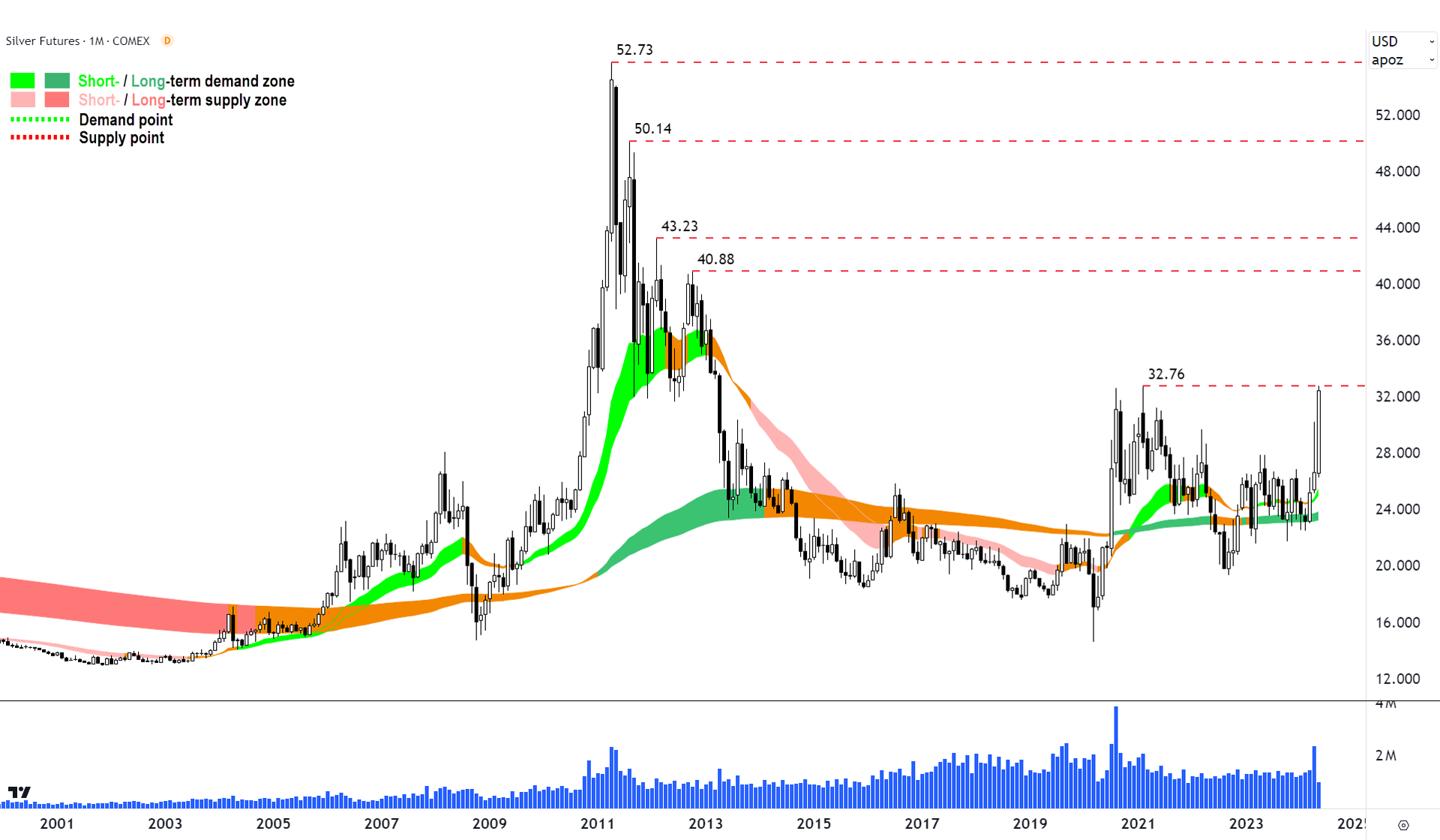 Silver Futures COMEX Weekly Chart 20 May 2024