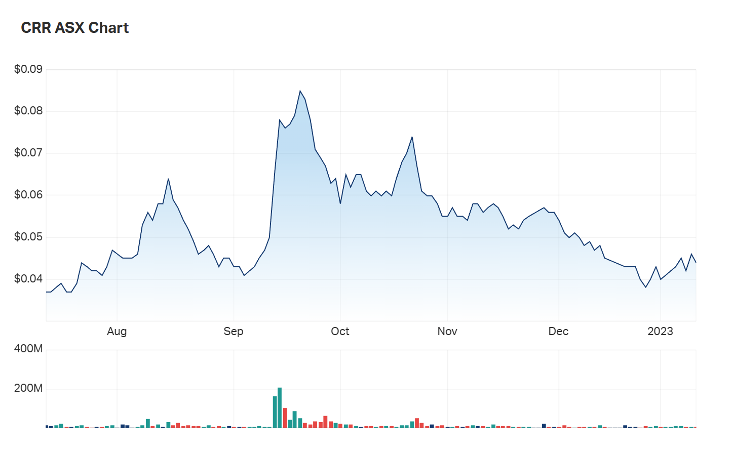 Critical Resources' six month charts 