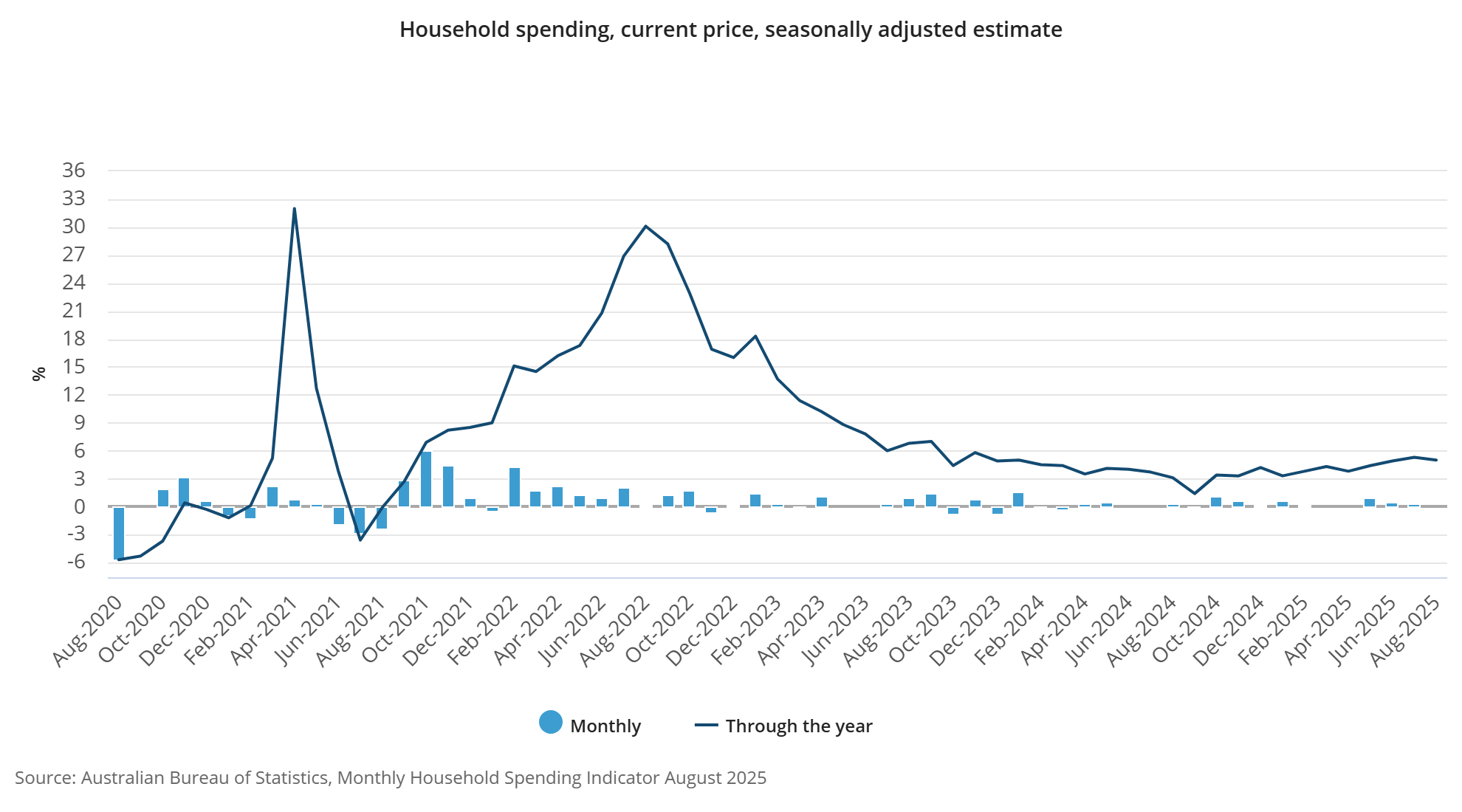 Household spending, current price, seasonally adjusted estimate