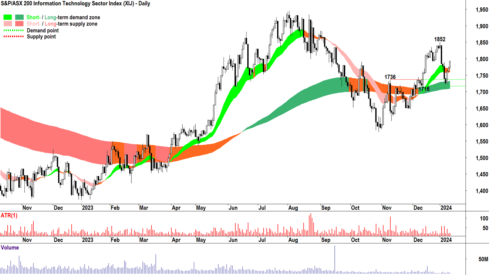 S&P ASX 200 Information Technology Sector chart 11 Jan 2024