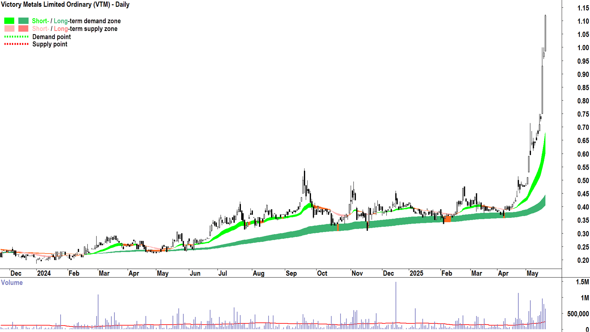 Victory Metals (ASX-VTM) daily chart 20 May 2025