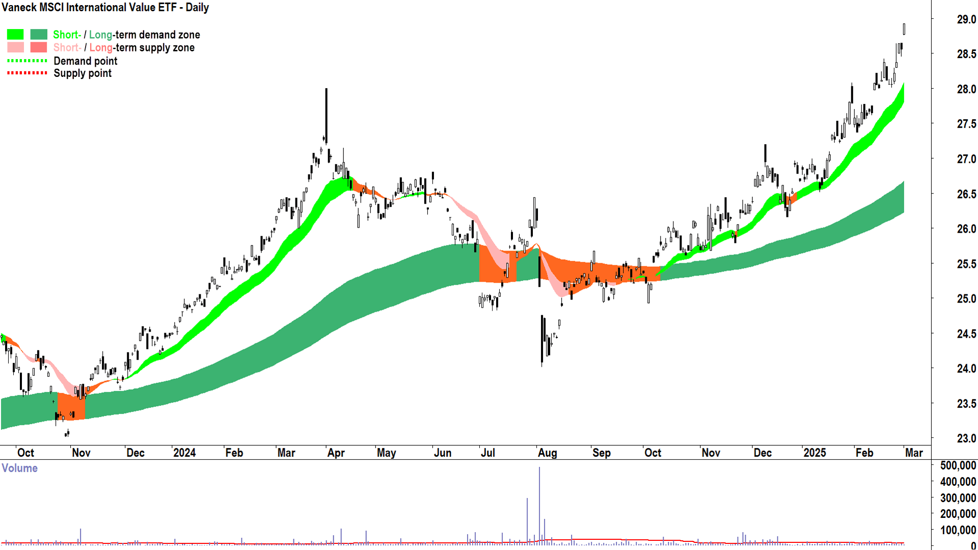 Vaneck MSCI International Value ETF (ASX-VLUE) daily chart 3 March 2025