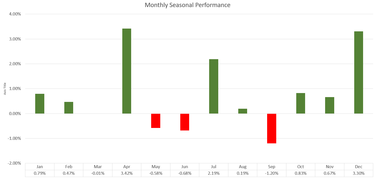 ASX 200 seasonality