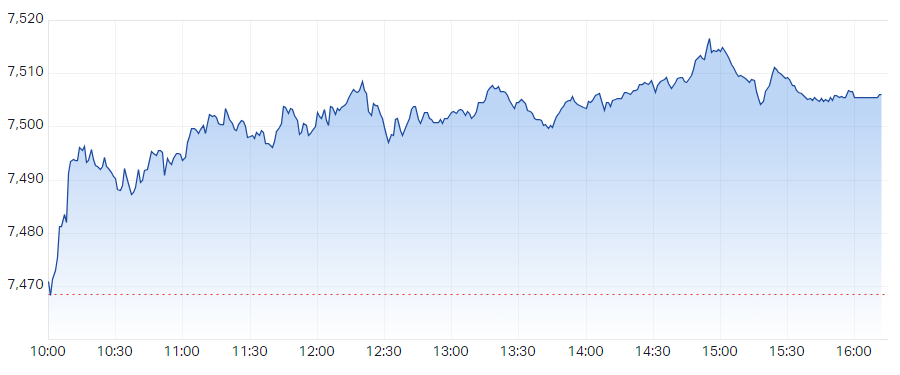 S&P ASX 200 (XJO) Intraday Chart 11 Jan 2024