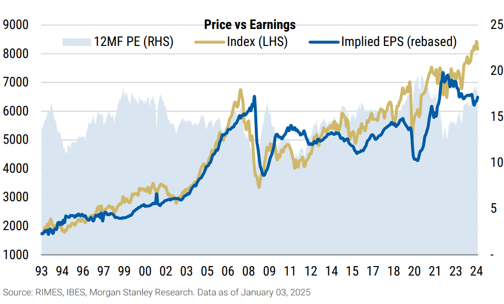 Exhibit 20 Some de-rate has occurred to start the year but the. Source Morgan Stanley Research
