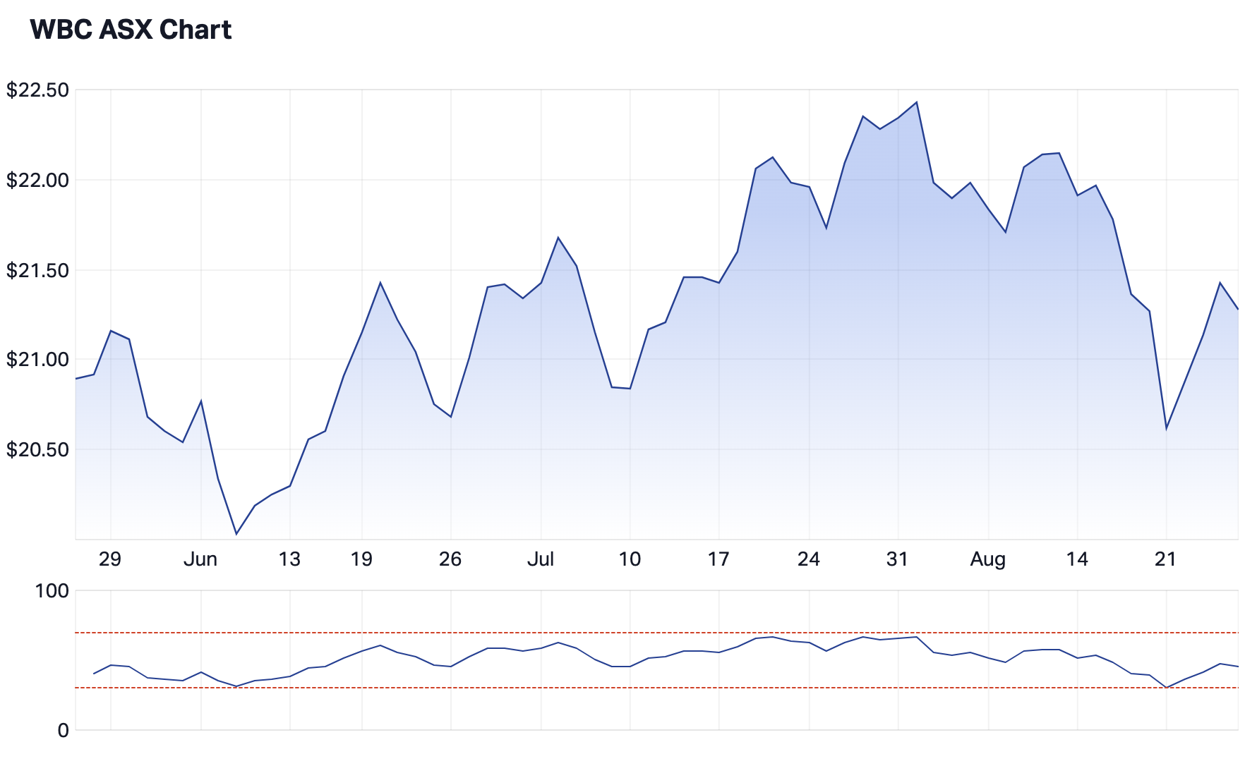 Wbc share deals price asx