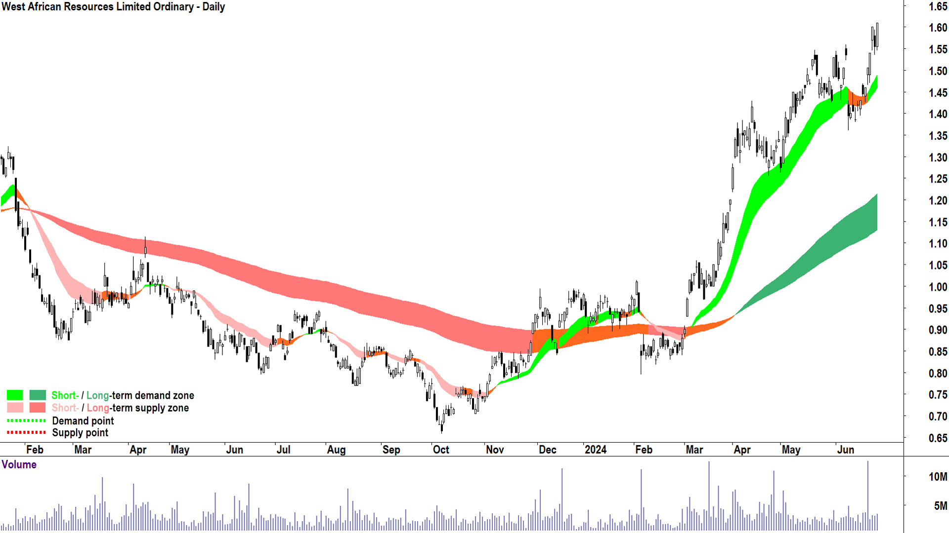 West African Resources (ASX-WAF) chart 27 June 2024