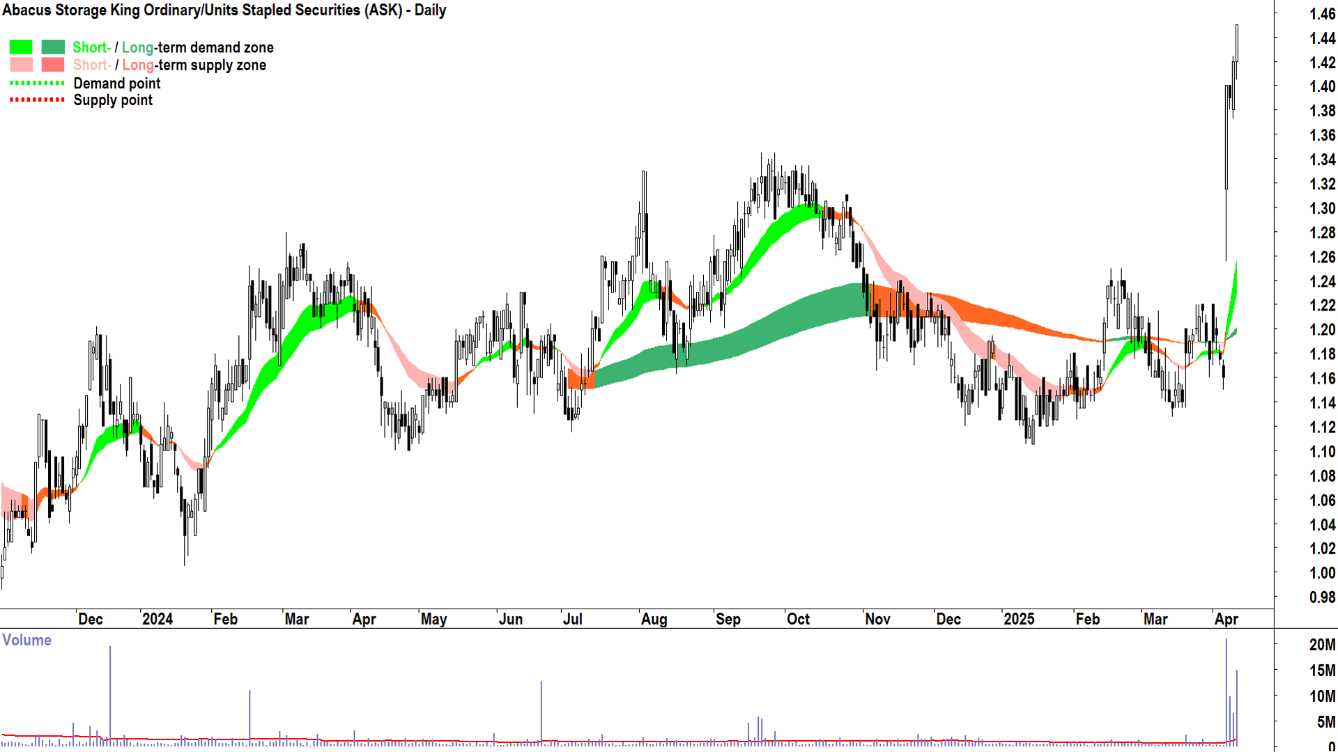 Abacus Storage King (ASX-ASK) daily chart 10 April 2025