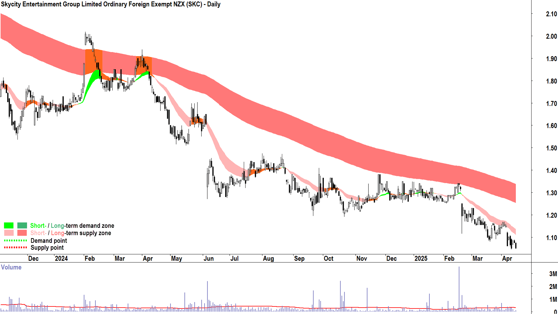 Skycity Entertainment Group (ASX-SKC) daily chart 15 April 2025