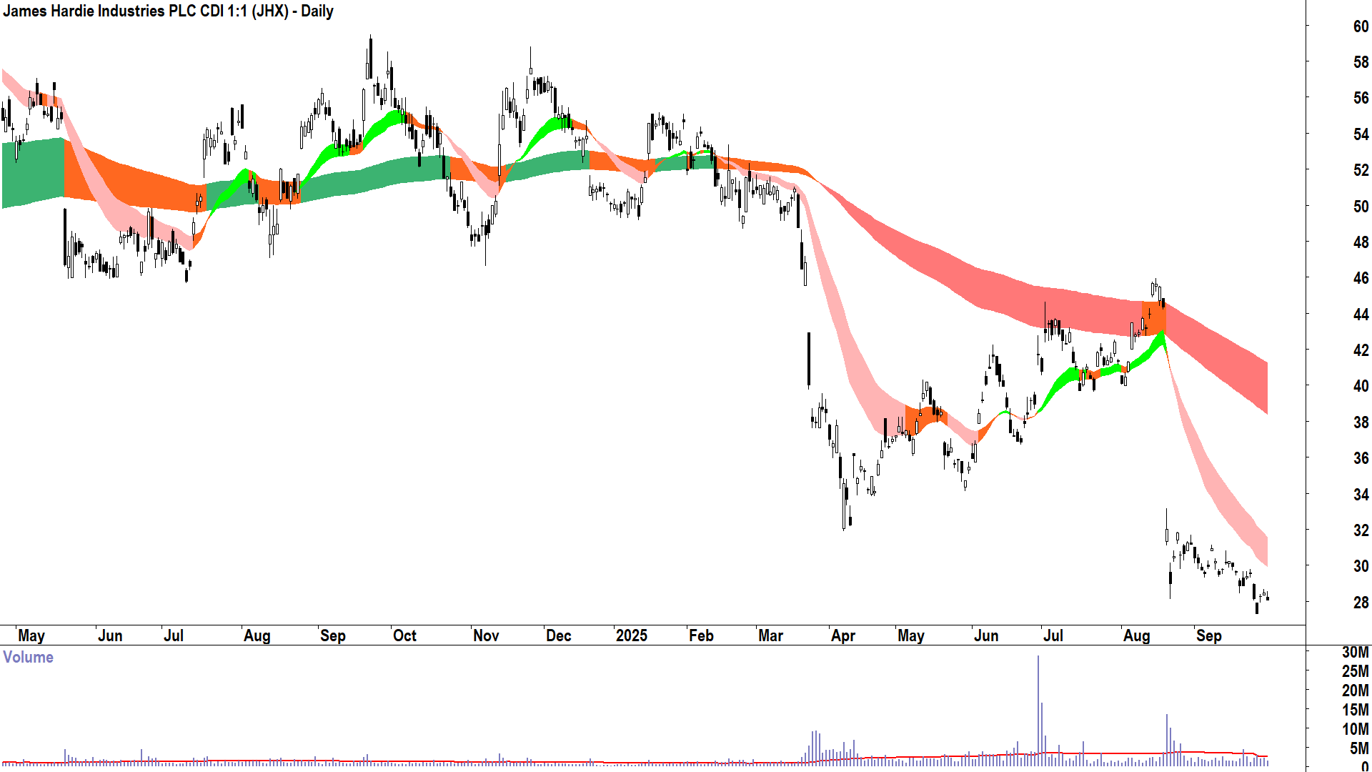 James Hardie Industries (ASX-JHX) daily chart 30 September 2025