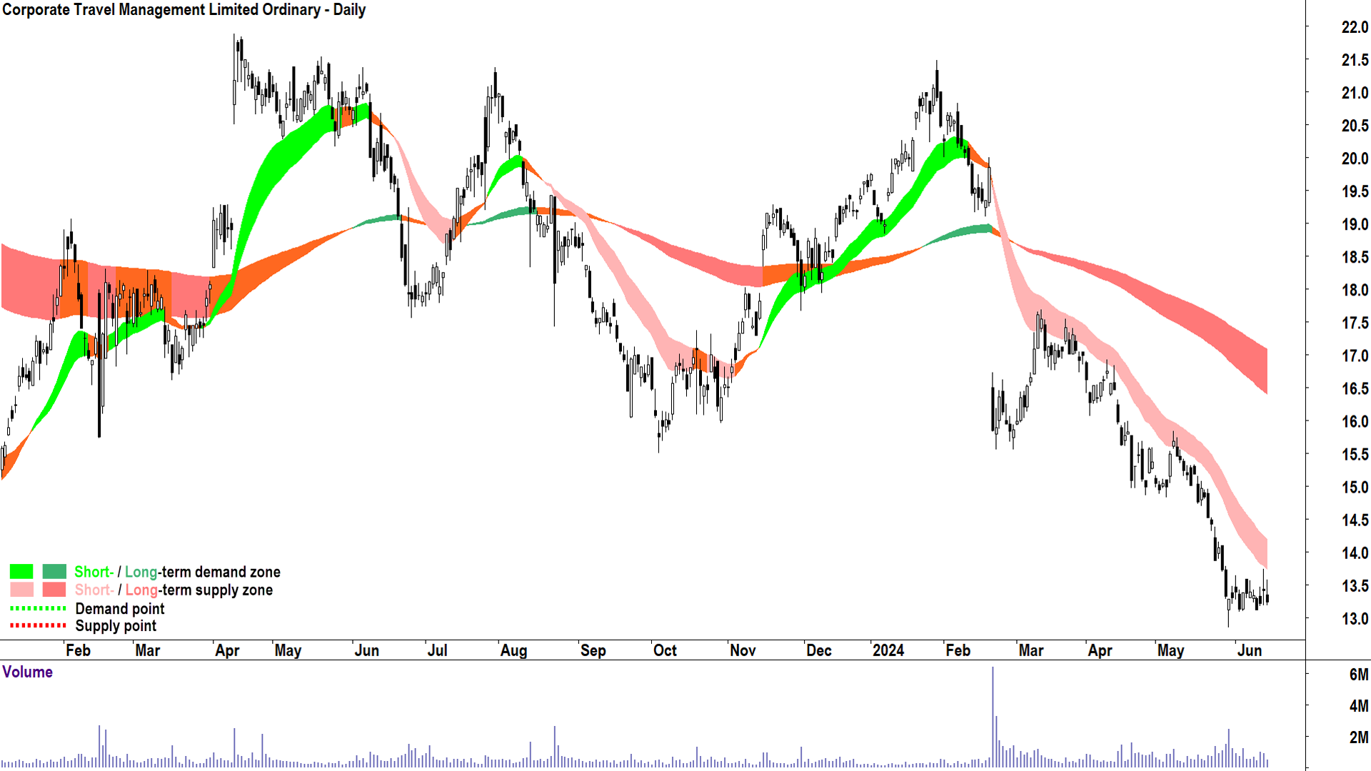 Corporate Travel Management (ASX-CTD) chart 15 June 2024
