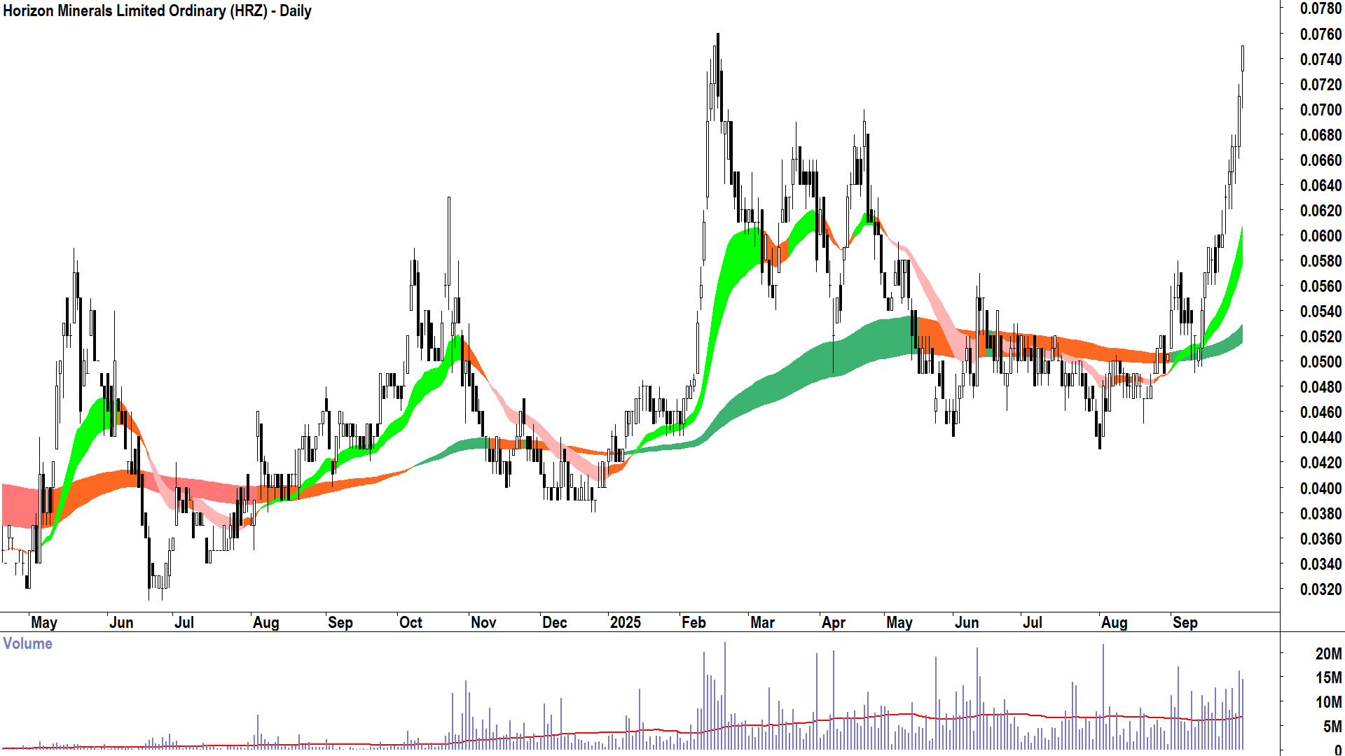 Horizon Minerals (ASX-HRZ) daily chart 30 September 2025
