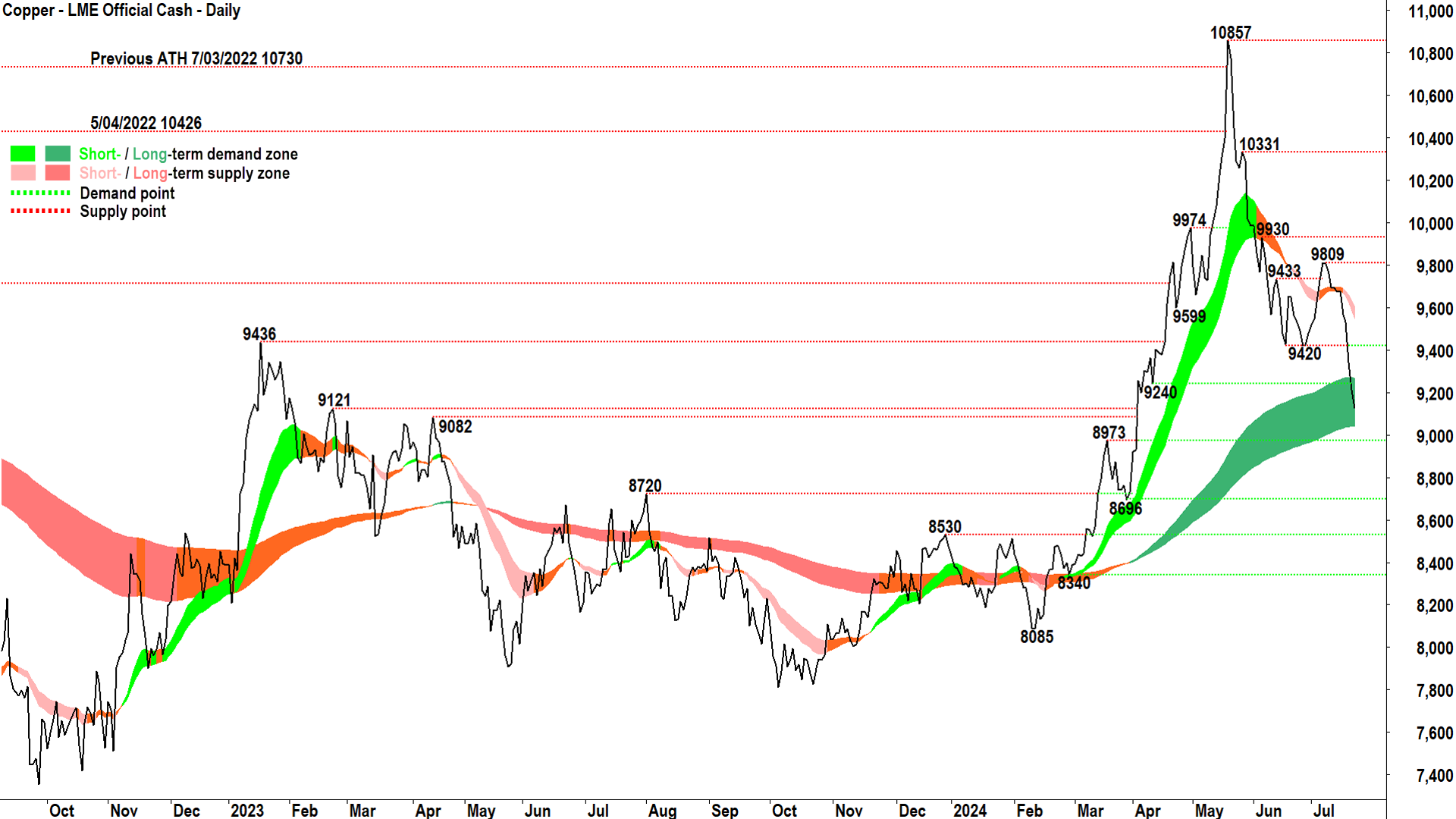 Copper - LME Official Cash chart 22 July 2024