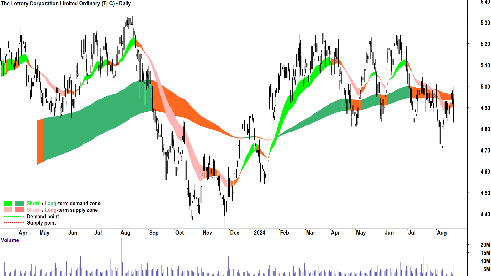 The Lottery Corporation (ASX-TLC) chart 21 August 2024