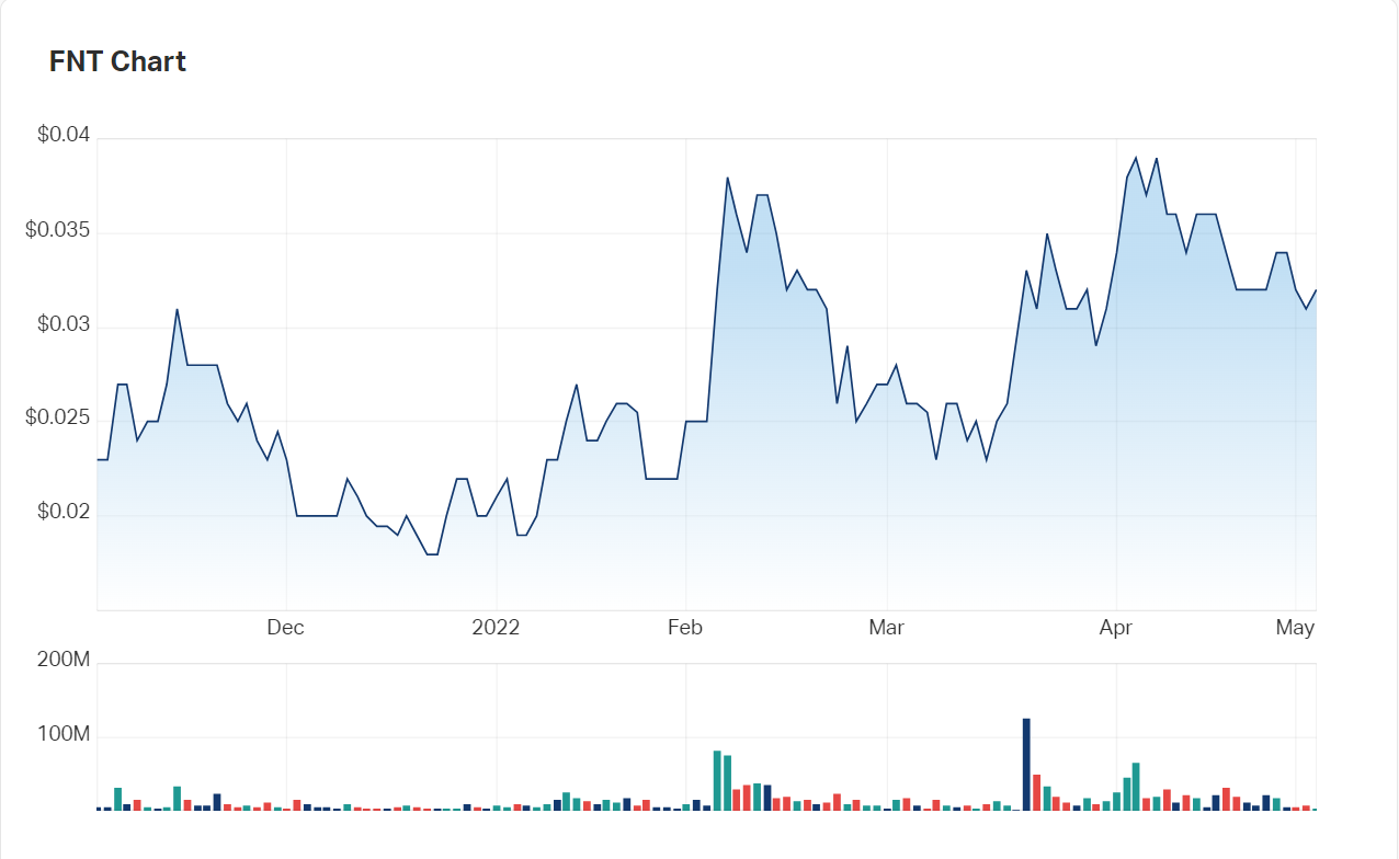 Frontier Resources' charts over the last six months 